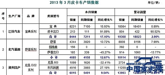 一季度国产皮卡销售量 累计同比增4.97%