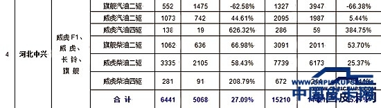 一季度国产皮卡销售量 累计同比增4.97%