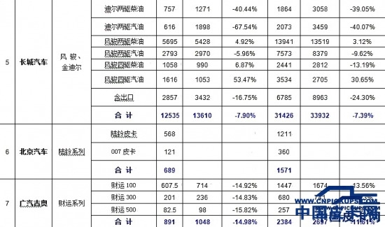 一季度国产皮卡销售量 累计同比增4.97%