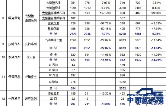 一季度国产皮卡销售量 累计同比增4.97%