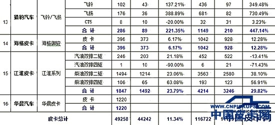 一季度国产皮卡销售量 累计同比增4.97%