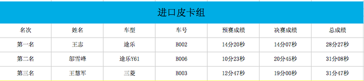 皮卡大会 沙漠挑战赛成绩公布