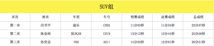 皮卡大会 沙漠挑战赛成绩公布