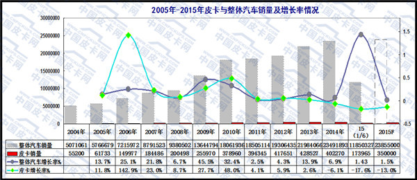 2015年上半年皮卡市场发展态势研析