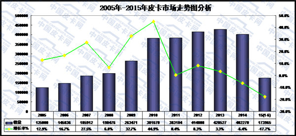 2015年上半年皮卡市场发展态势研析