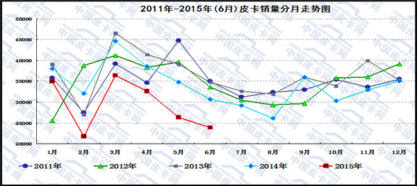 2015年上半年皮卡市场发展态势研析