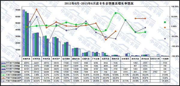 2015年上半年皮卡市场发展态势研析