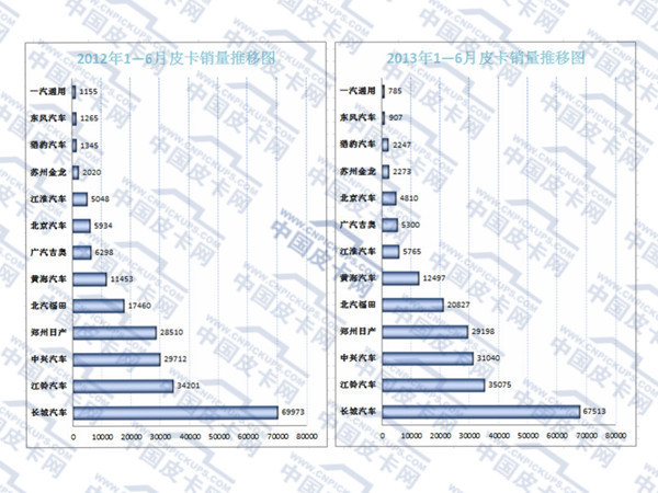 2015年上半年皮卡市场发展态势研析