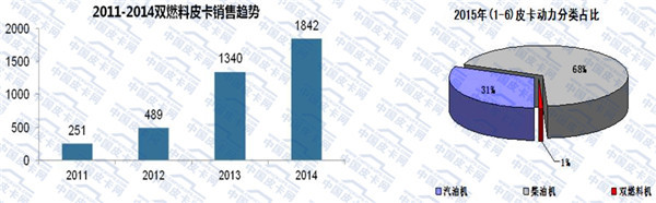 2015年上半年皮卡市场发展态势研析