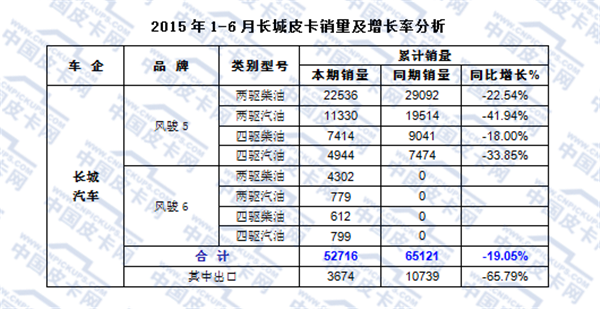 2015年上半年皮卡市场发展态势研析