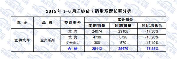 2015年上半年皮卡市场发展态势研析