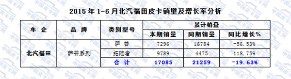 2015年上半年皮卡市场发展态势研析