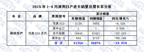 2015年上半年皮卡市场发展态势研析