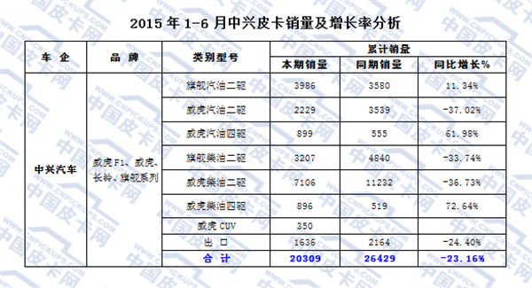 2015年上半年皮卡市场发展态势研析