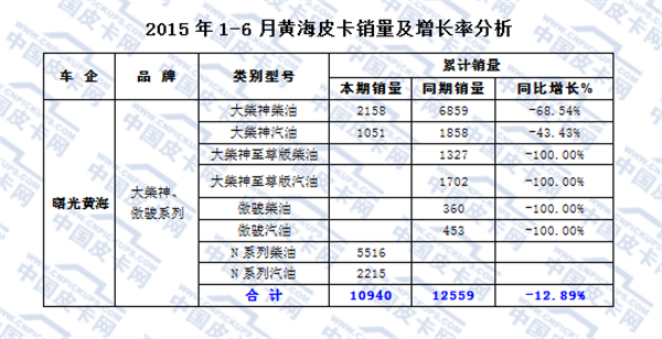 2015年上半年皮卡市场发展态势研析