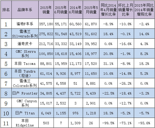 美国皮卡市场6月销量分析 销量创新高