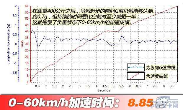 动力有提升 试驾中兴威虎TUV