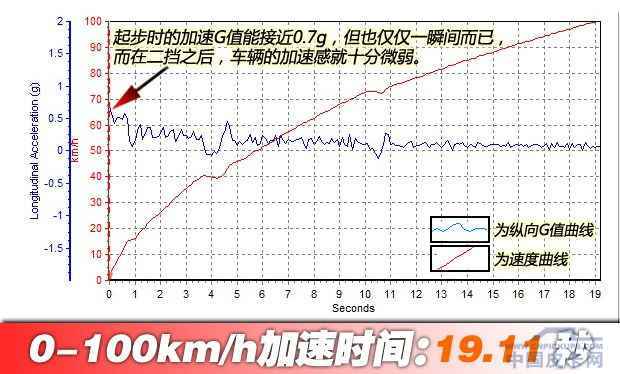 动力有提升 试驾中兴威虎TUV