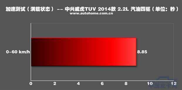 动力有提升 试驾中兴威虎TUV