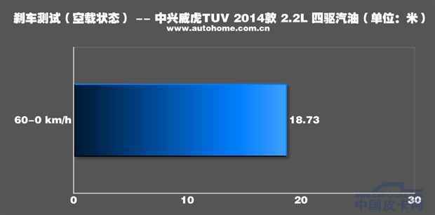 动力有提升 试驾中兴威虎TUV