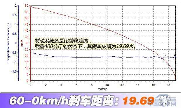 动力有提升 试驾中兴威虎TUV