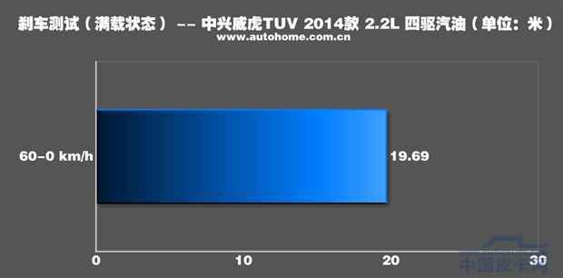 动力有提升 试驾中兴威虎TUV