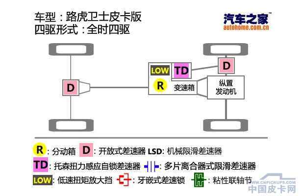 野外真正强者 评测路虎卫士130皮卡版