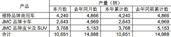 皮卡小幅下降 江铃汽车1月份产销数据点评