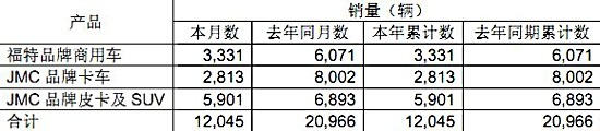 皮卡小幅下降 江铃汽车1月份产销数据点评