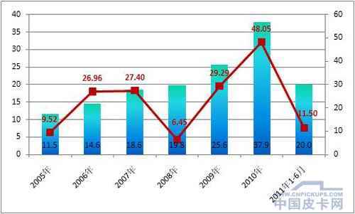 2011年我国上半年皮卡市场分析