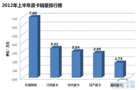 2012年中国皮卡销量排行 同比增长18.02%
