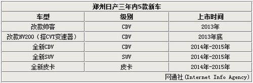 郑州日产全新皮卡两年后发布