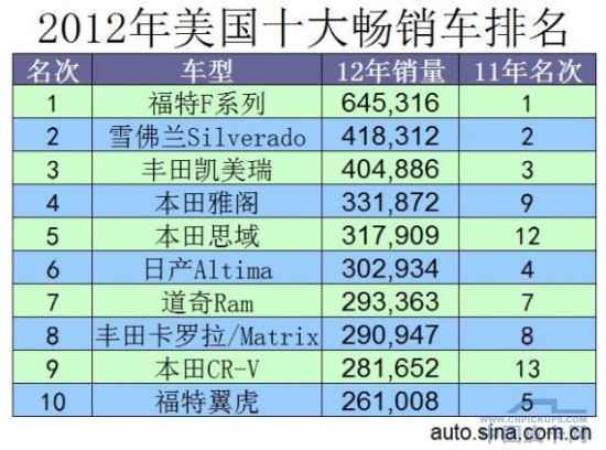 2012年美国十大畅销车 F系皮卡遥遥领先