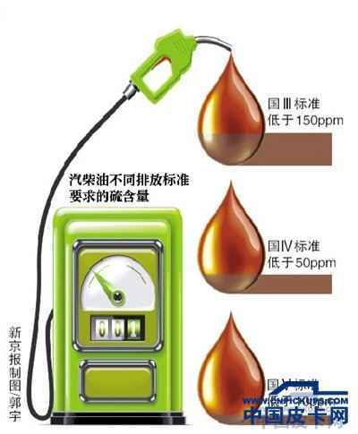 雾霾背后的经济账：油品升级或需500亿