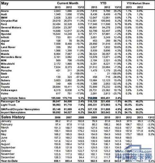 5月份加拿大皮卡同比增长7.9%