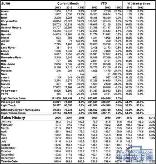 加拿大上半年轻型车销量同比提升2.2% 皮卡领涨