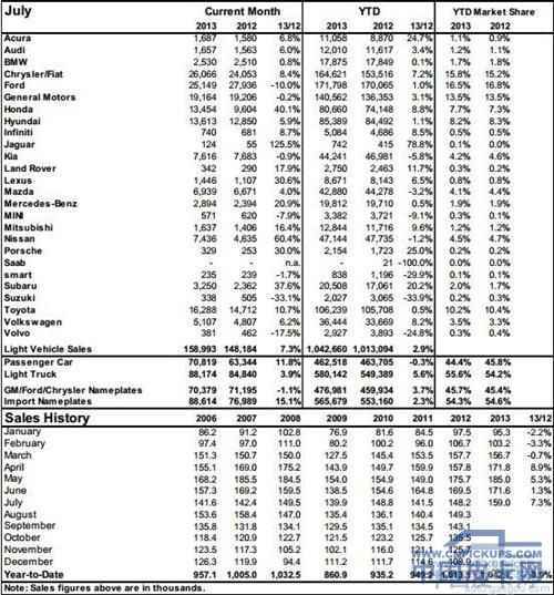 加拿大7月皮卡销量同比提升7.3%