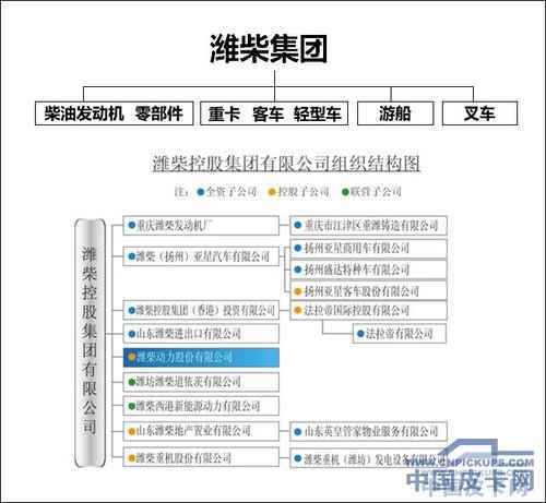 潍柴新车规划：皮卡2015年上市