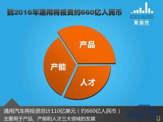 通用三年内在华投资660亿