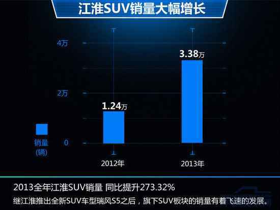 江淮第四工厂将竣工 用以生产SUV和皮卡