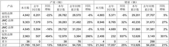 江铃5月售出21342辆 SUV增势强劲