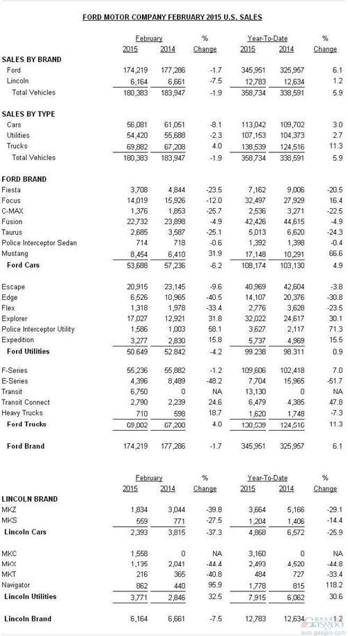 福特2月美国销量 F系列皮卡跌1%