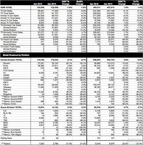 本田4月美国销量皮卡与SUV微增