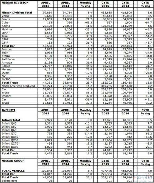 日产4月美国销量同比增长5.7% 皮卡/SUV助涨