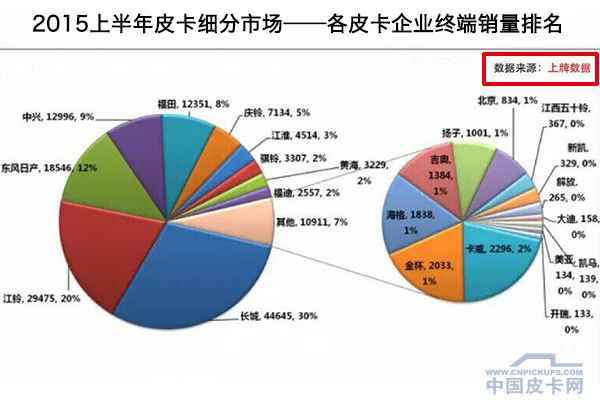 阿里汽车卖车火爆  皮卡+互联网靠谱吗