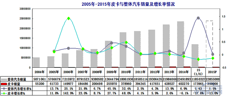 阿里汽车卖车火爆  皮卡+互联网靠谱吗