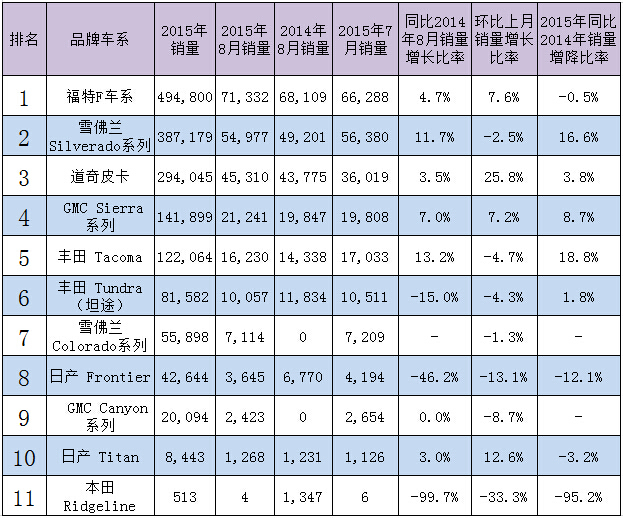 美国皮卡市场8月销量分析  销量持续上涨