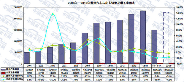 2015年1-8月主流皮卡市场走势分析