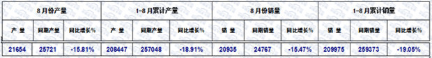 2015年1-8月主流皮卡市场走势分析