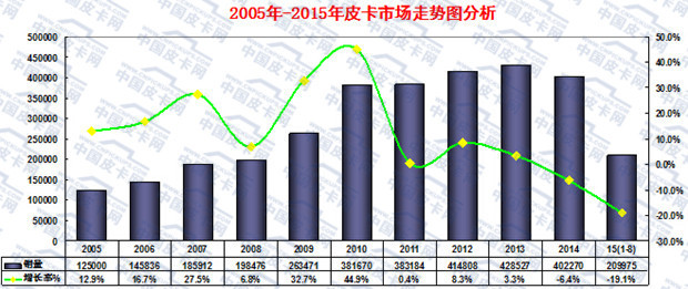 2015年1-8月主流皮卡市场走势分析